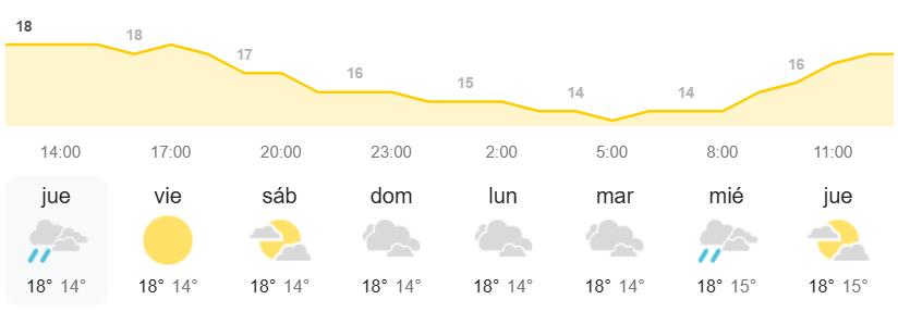 El tiempo en Canarias AEMET