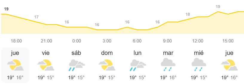El tiempo en Canarias por la AEMET