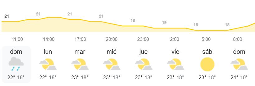 Pronóstico del tiempo en Canarias por la AEMET semanal
