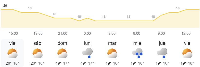 Pronóstico semanal del tiempo en Canarias - AEMET