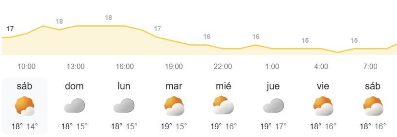 El tiempo en Canarias para toda la semana - AEMET