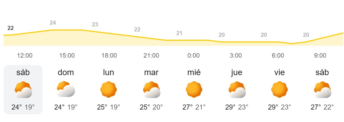 El tiempo en Canarias semanal - AEMET