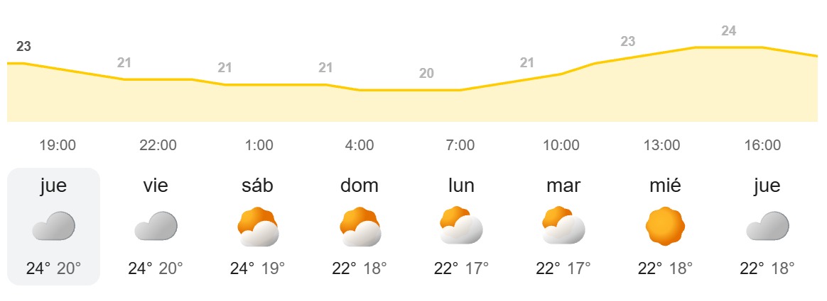 Pronóstico semanal del tiempo en Canarias - AEMET