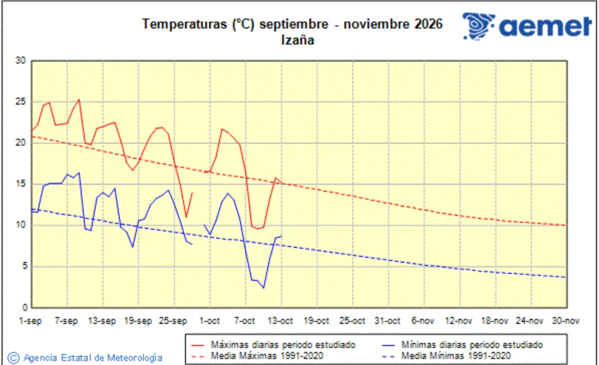 Gráfica de las temperaturas en Canarias - AEMET