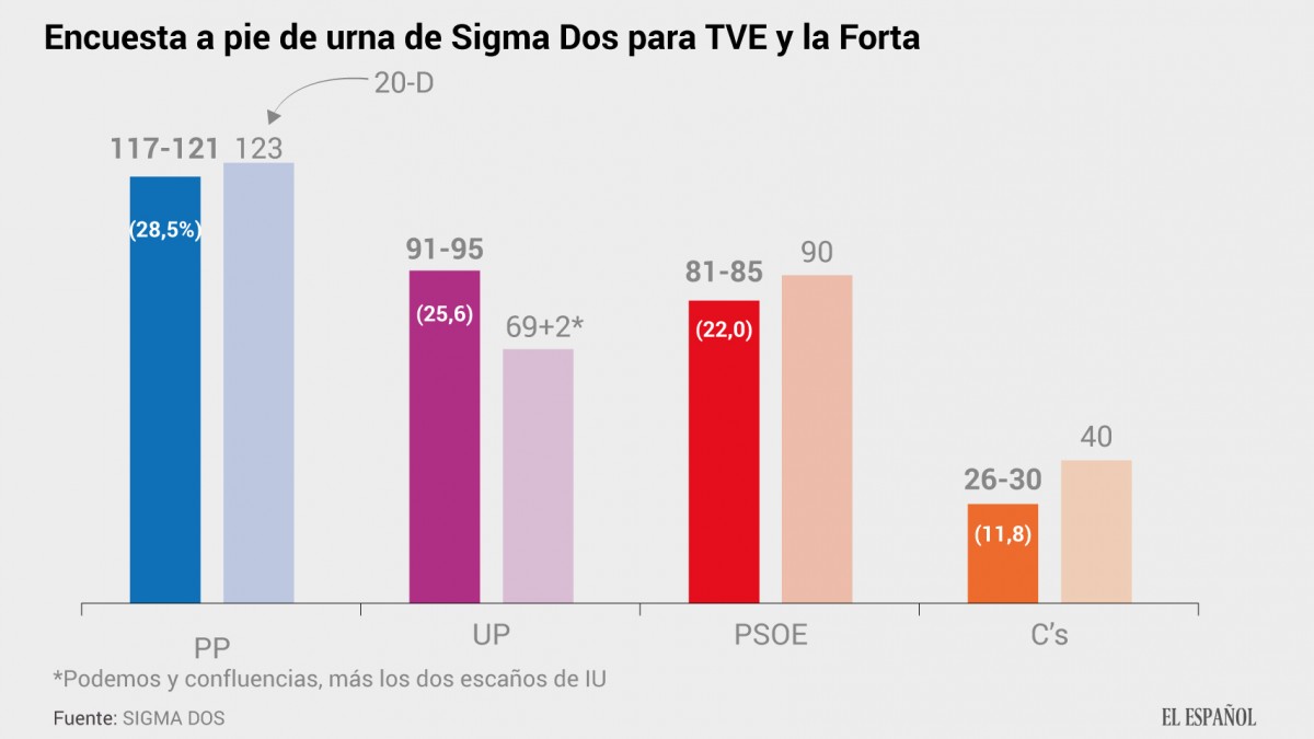 encuesta-televisiones-publicas-comparada-resultados_135500649_8208857_1706x960