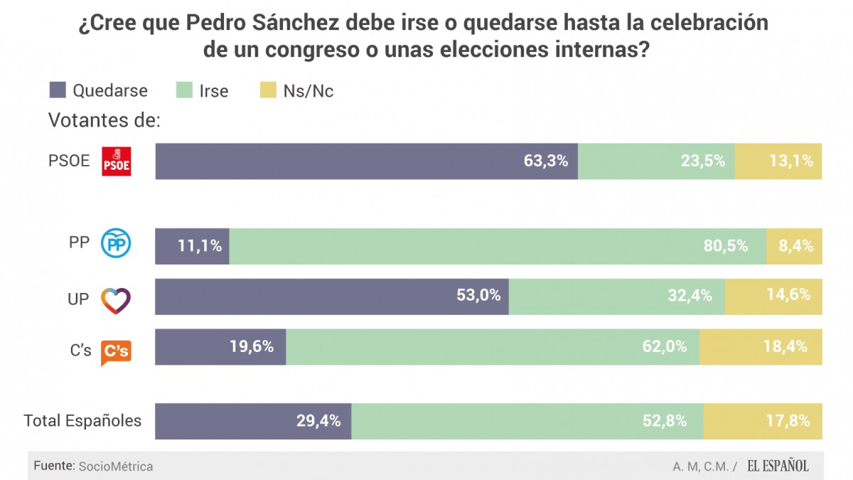 Encuesta sobre la posibilidad de que Sánchez dimita | El Español/Daniel Basteiro