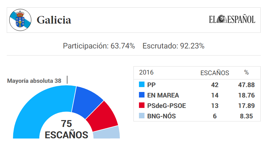 Resultados en las elecciones gallegas | FOTO: EL ESPAÑOL
