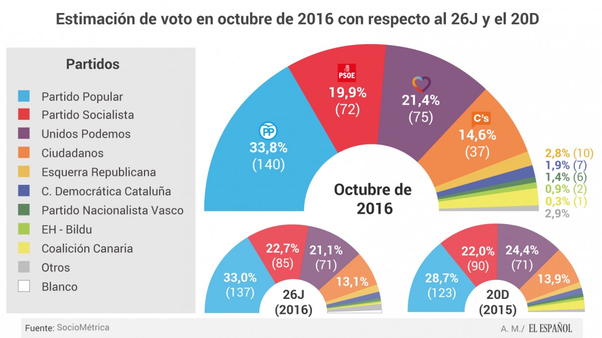 Encuesta sobre intención de voto en terceras elecciones - SocioMétrica