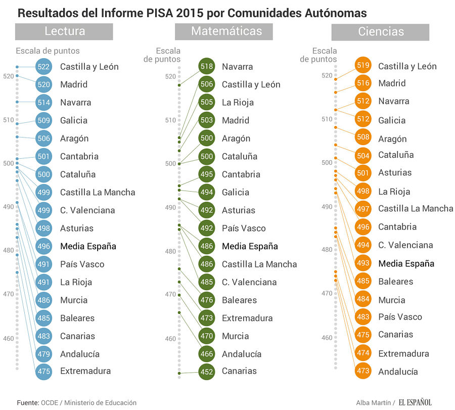 Ranking por CCAA del informe PISA | EL ESPAÑOL