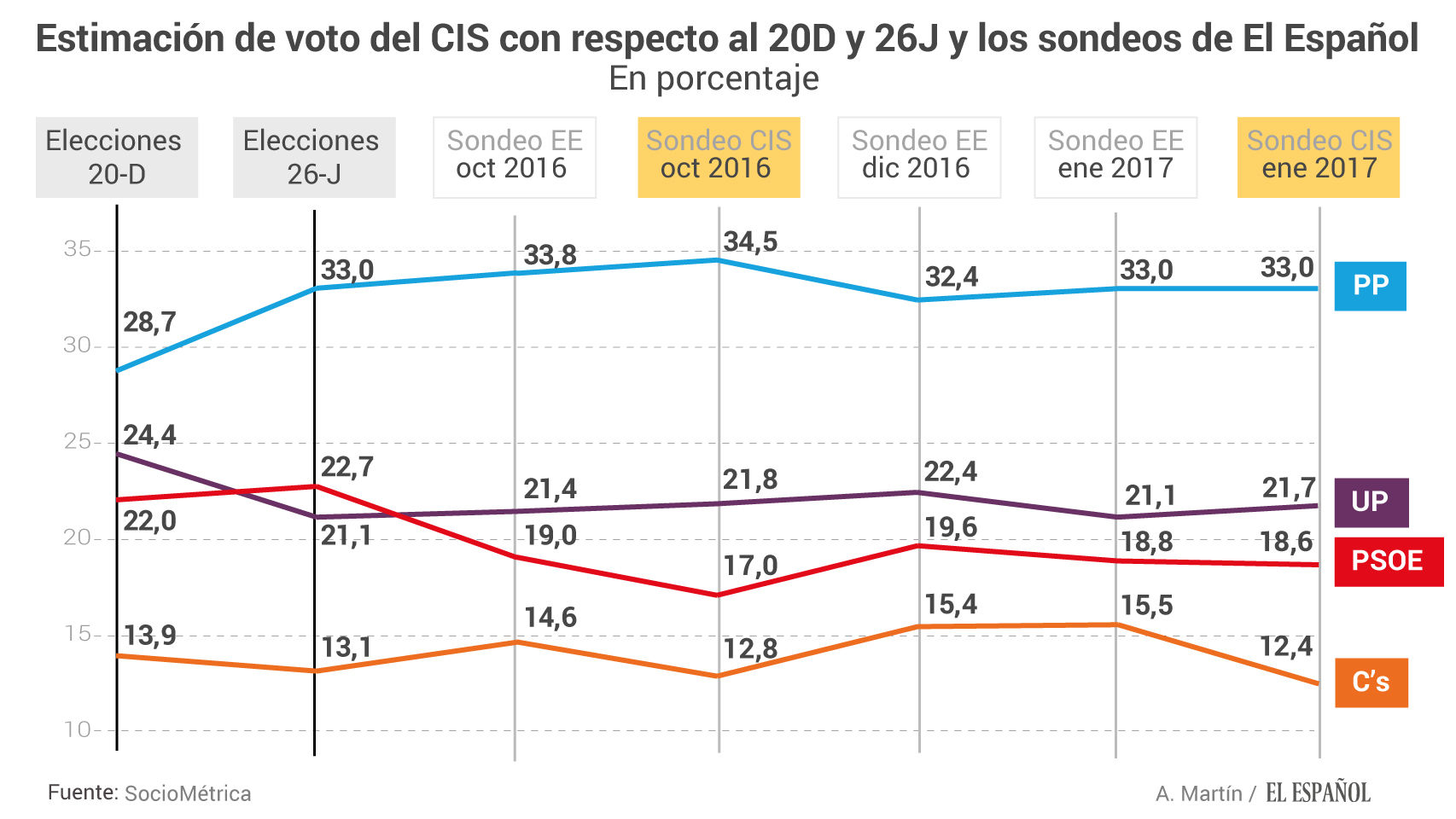 Evolución de la intención de voto según el CIS | EE