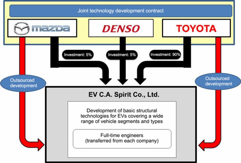 Esquema acuerdo Toyota Mazda y Denso