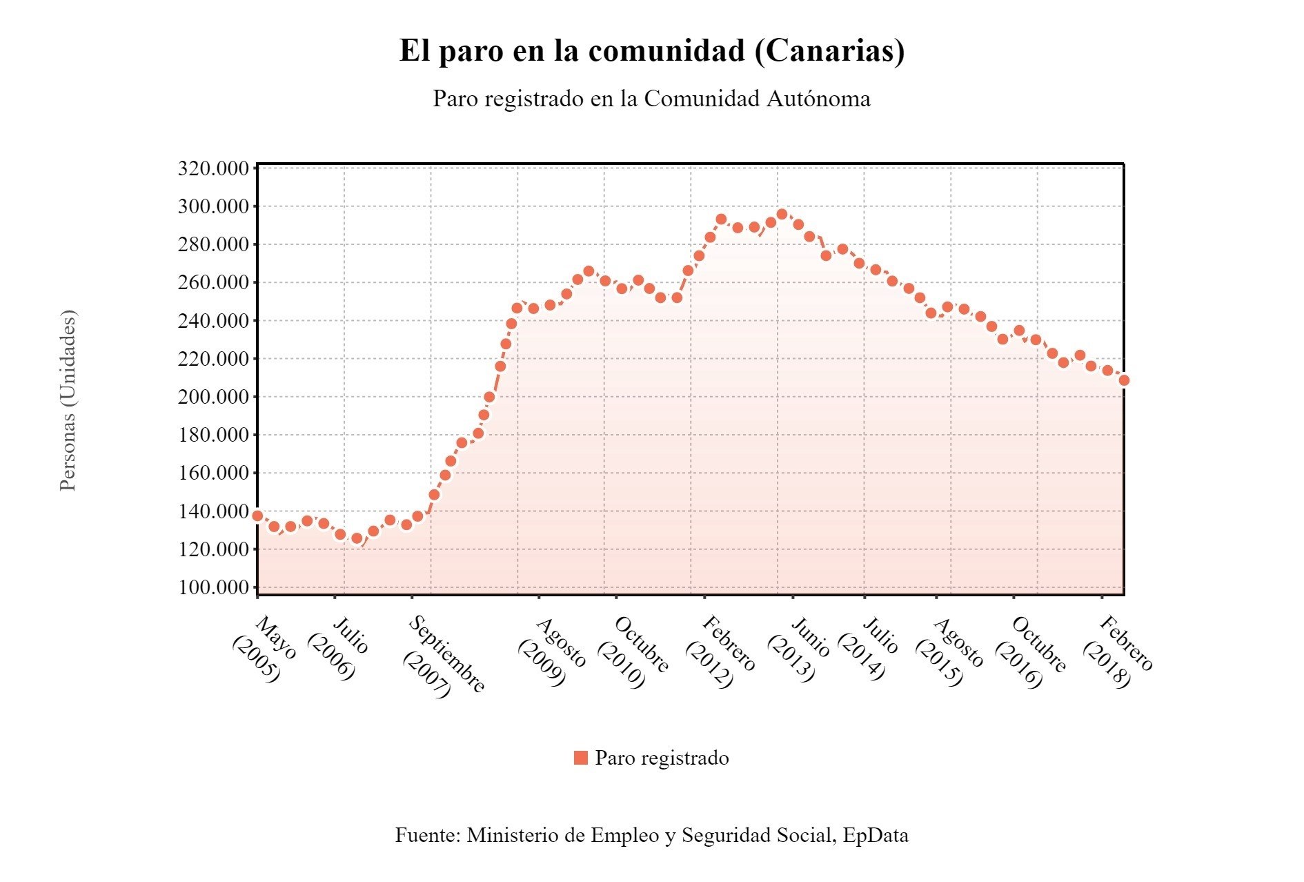 Gráfico datos del paro en Canarias, junio de 2018. / EP