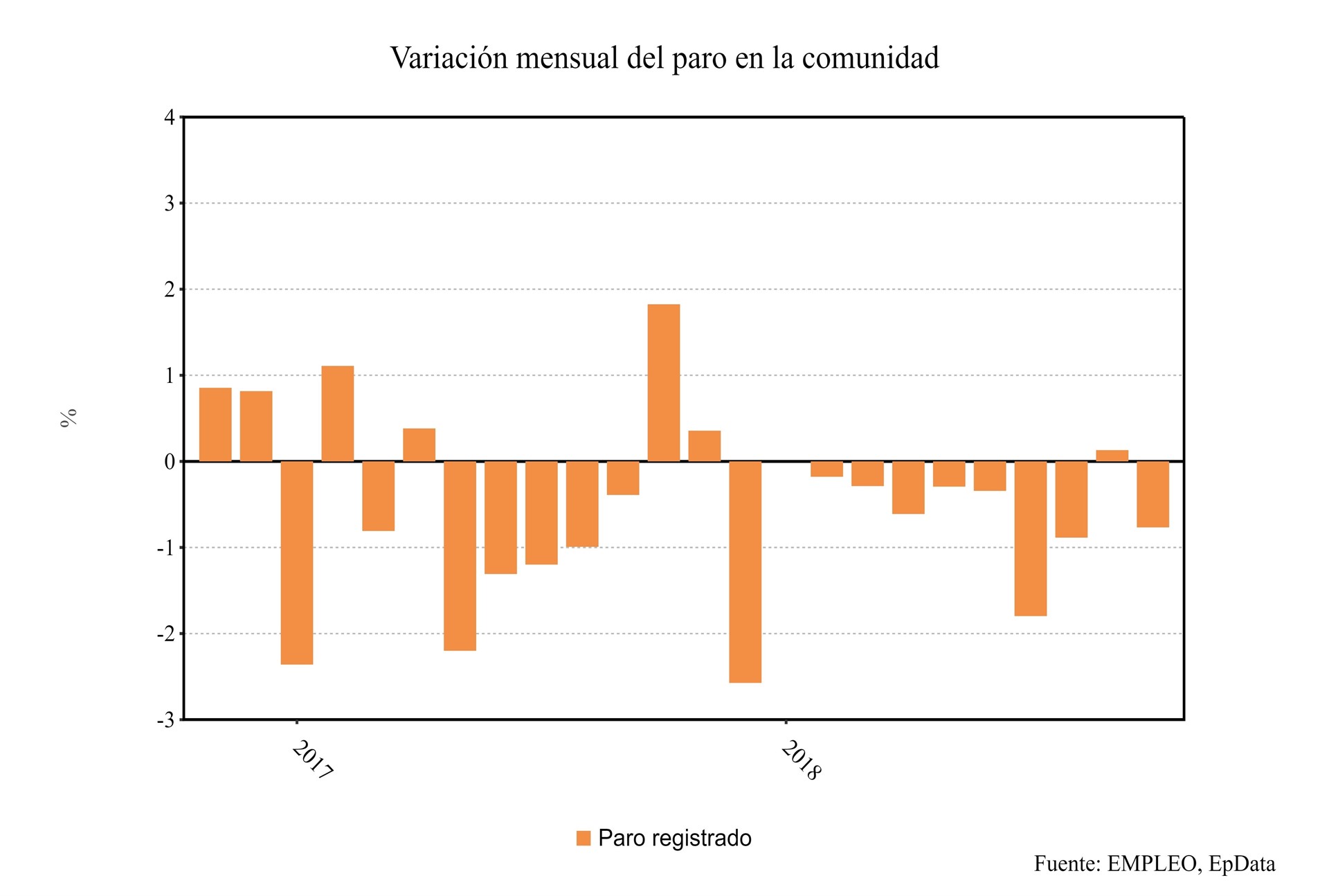 El paro baja en Canarias en 1.587 personas en septiembre. / EP