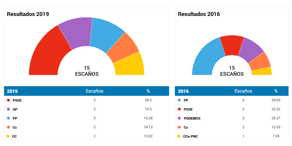 escrutinio-30-canarias-28a