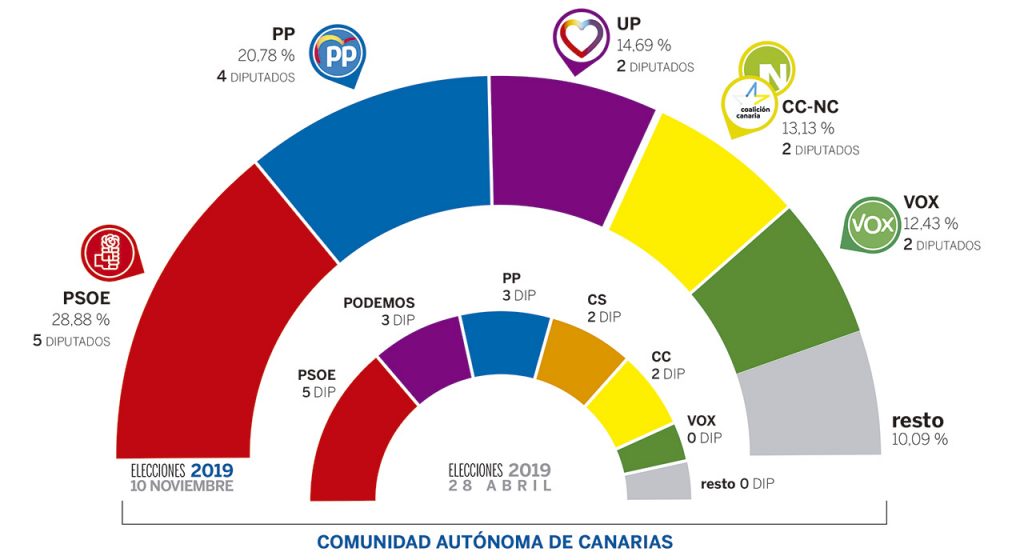 ELECCIONES 10N CANARIAS
