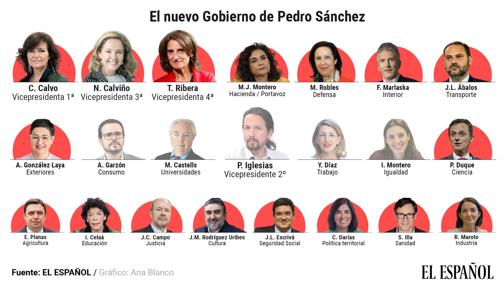 Estos Son Todos Los Ministros Del Gobierno De Coalición De Sánchez E Iglesias 