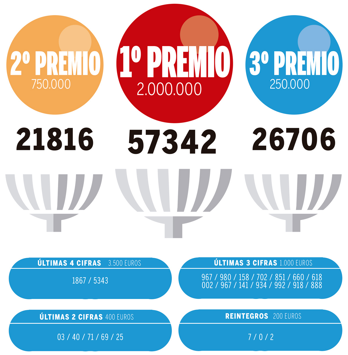 PREMIOS LOTERÍA DEL NIÑO 2020