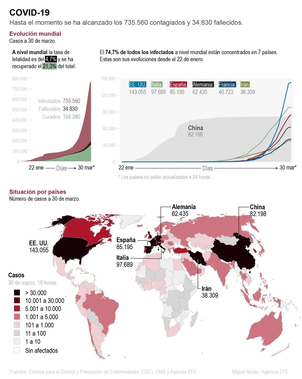 Evolución mundial de la pandemia por coronavirus. EFE