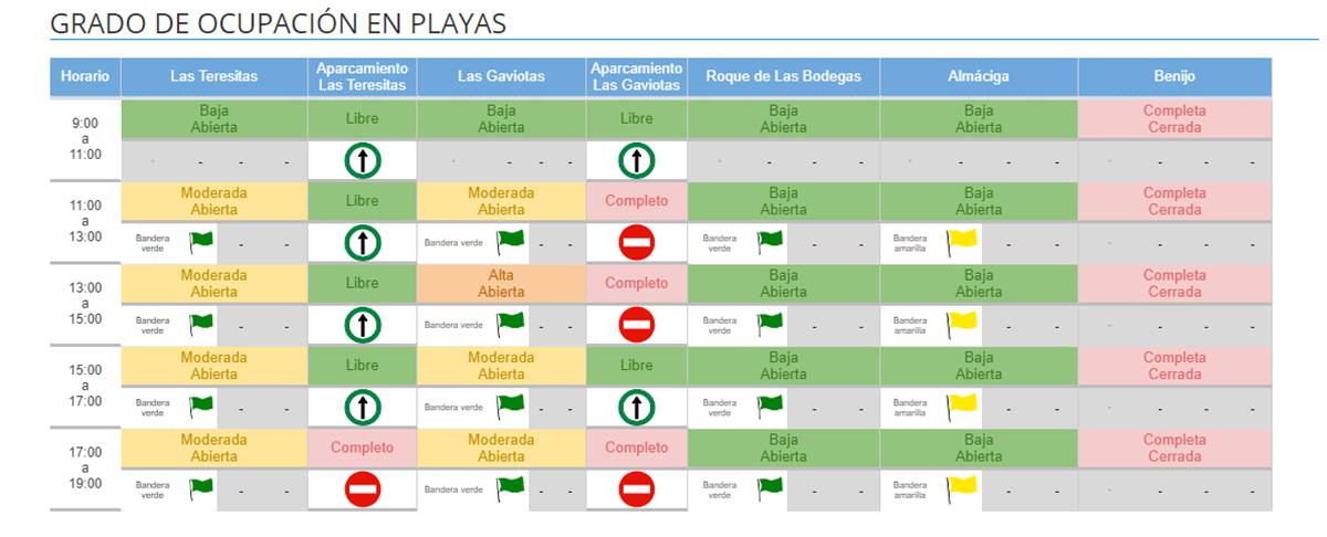 Grado de ocupación de playas. Ayuntamiento de Santa Cruz