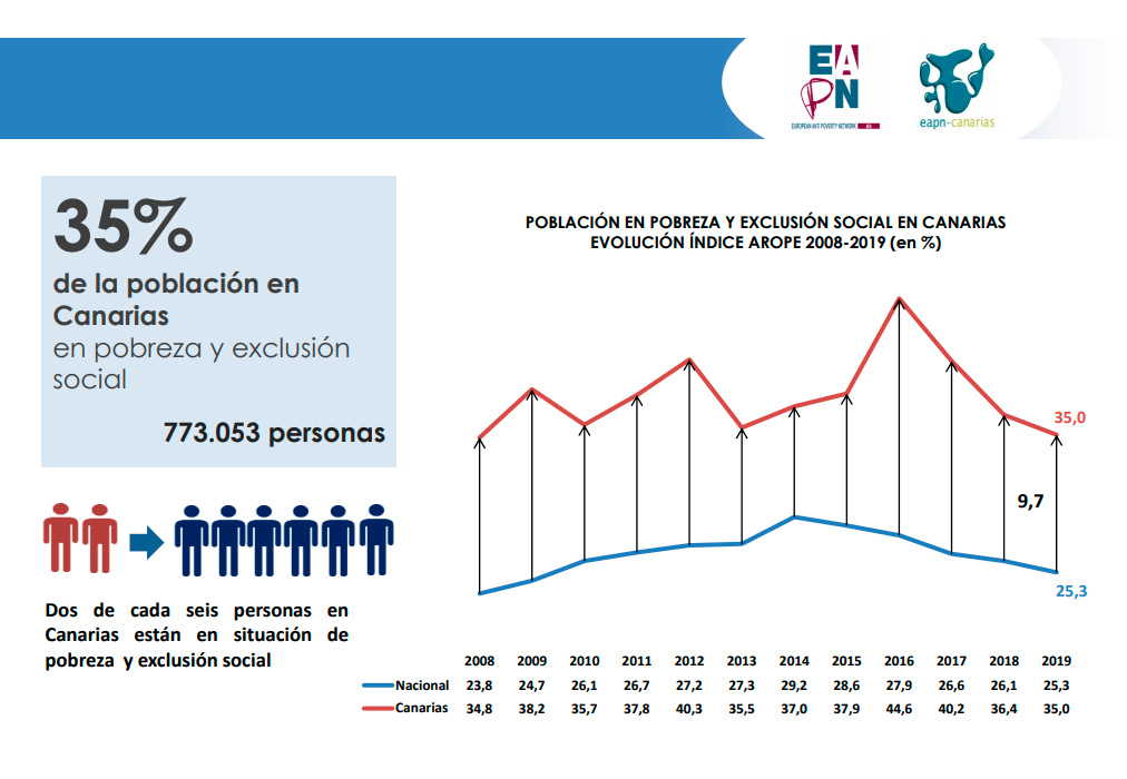 SITUACIÓN POBREZA CANARIAS INFORME AROPE