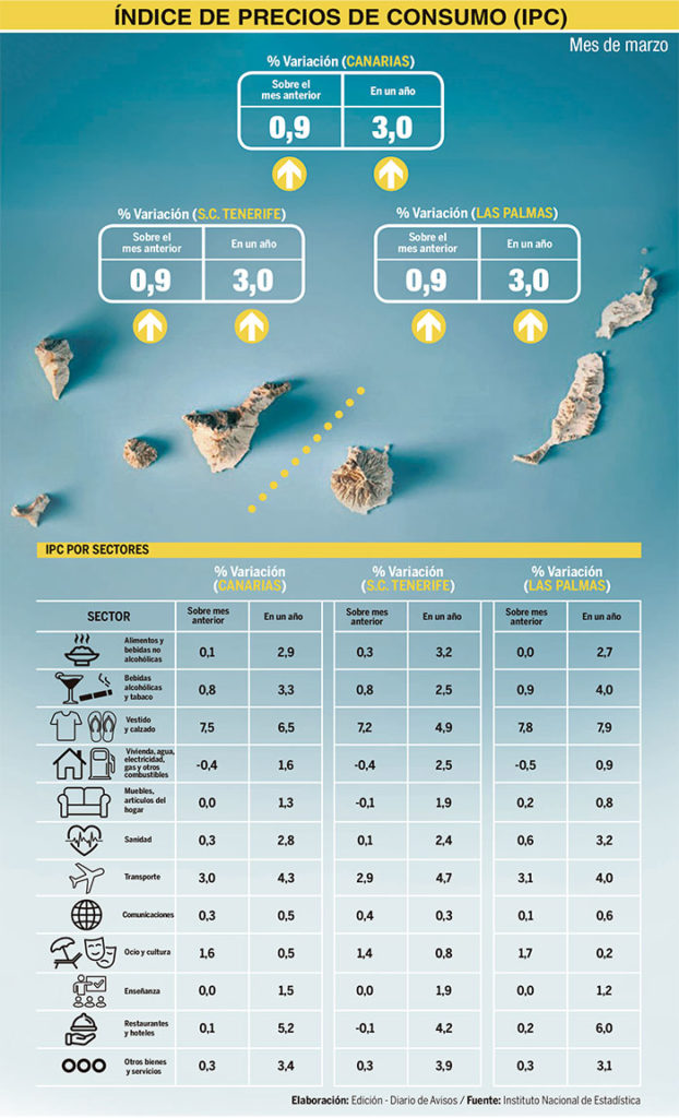IPC Marzo 2026 Canarias